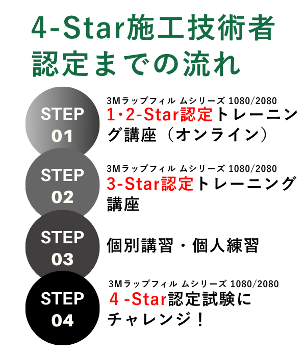 4star取得までの道のり