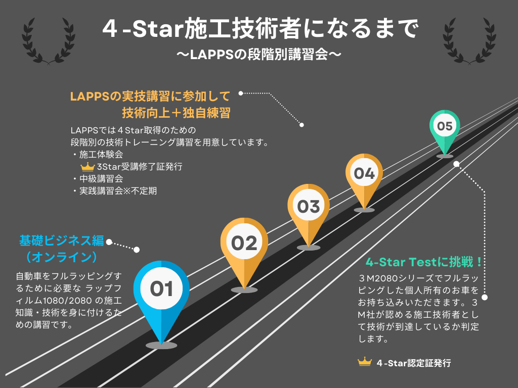3M4Star施工技術者認定までの道のり
